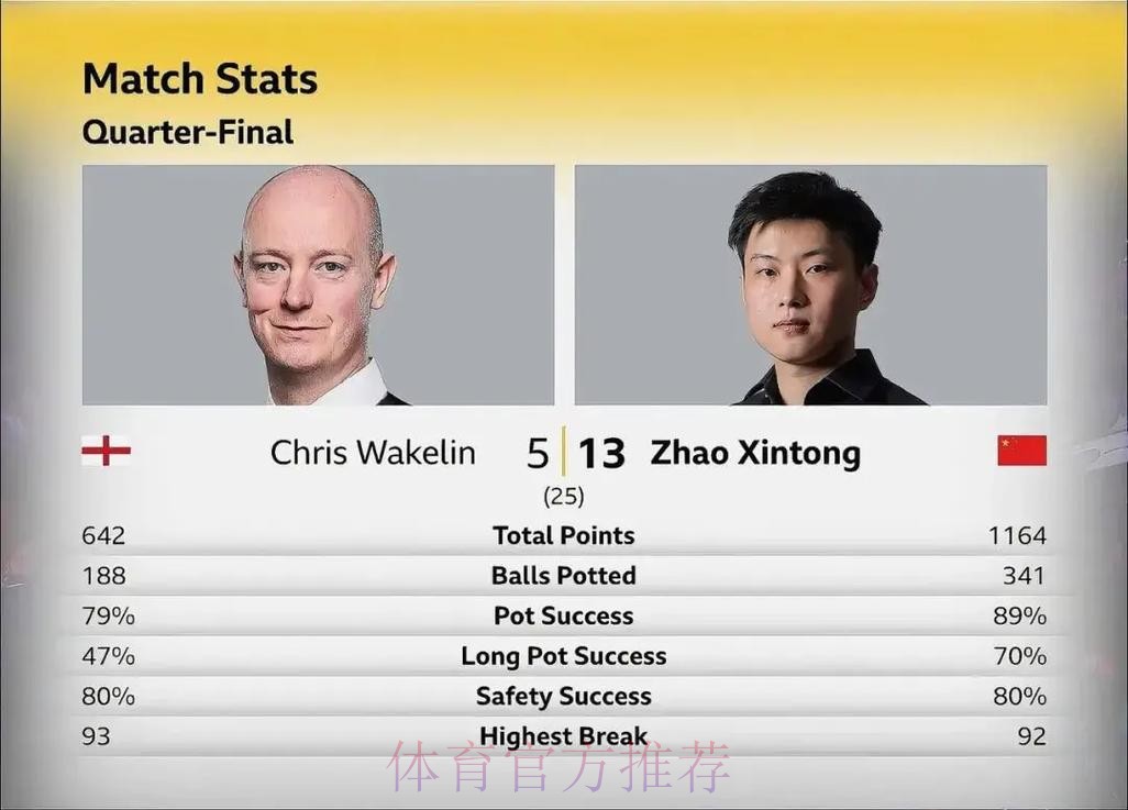 赵心童惜败 希金斯晋级大师赛四强 赵心童惜败 希金斯晋级大师赛四强